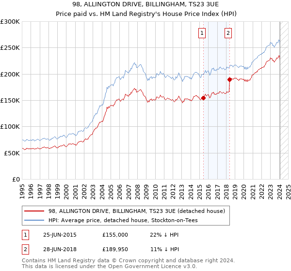 98, ALLINGTON DRIVE, BILLINGHAM, TS23 3UE: Price paid vs HM Land Registry's House Price Index