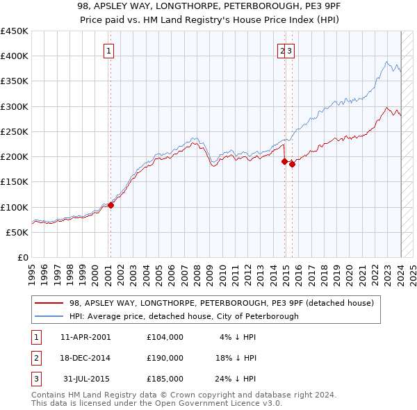 98, APSLEY WAY, LONGTHORPE, PETERBOROUGH, PE3 9PF: Price paid vs HM Land Registry's House Price Index
