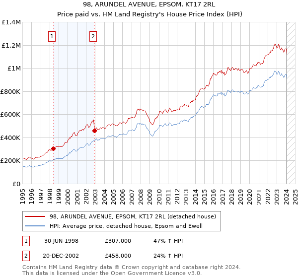 98, ARUNDEL AVENUE, EPSOM, KT17 2RL: Price paid vs HM Land Registry's House Price Index