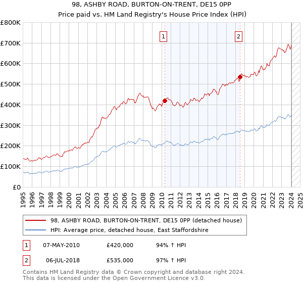 98, ASHBY ROAD, BURTON-ON-TRENT, DE15 0PP: Price paid vs HM Land Registry's House Price Index
