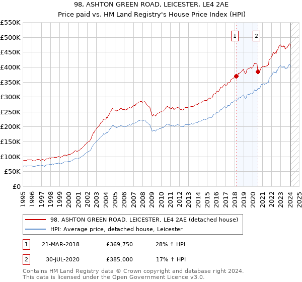 98, ASHTON GREEN ROAD, LEICESTER, LE4 2AE: Price paid vs HM Land Registry's House Price Index