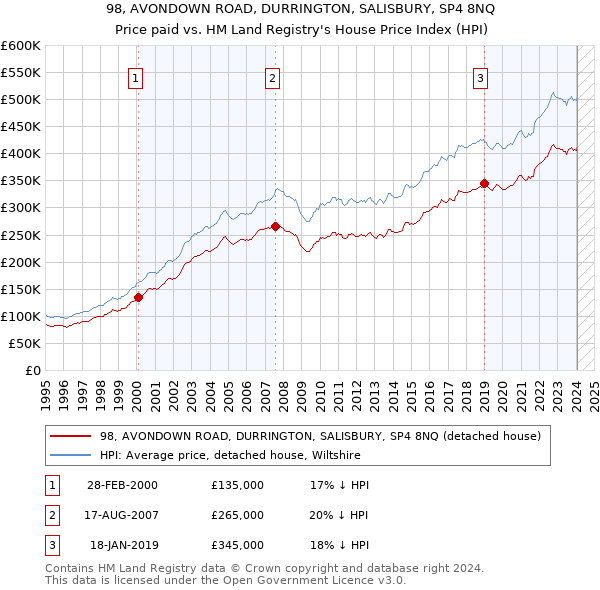 98, AVONDOWN ROAD, DURRINGTON, SALISBURY, SP4 8NQ: Price paid vs HM Land Registry's House Price Index