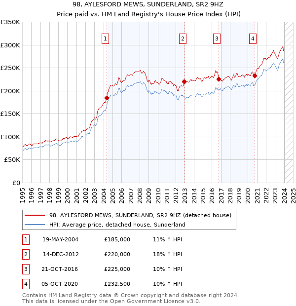98, AYLESFORD MEWS, SUNDERLAND, SR2 9HZ: Price paid vs HM Land Registry's House Price Index