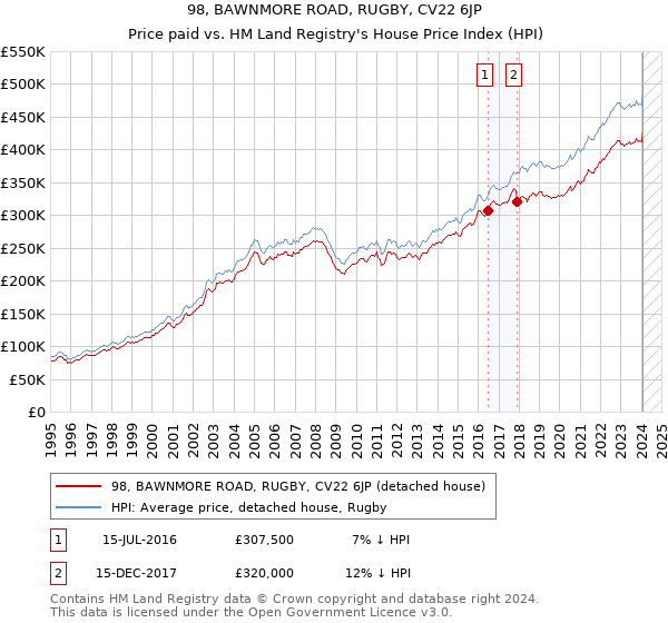 98, BAWNMORE ROAD, RUGBY, CV22 6JP: Price paid vs HM Land Registry's House Price Index