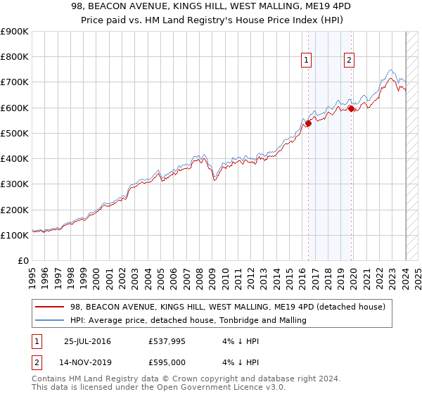 98, BEACON AVENUE, KINGS HILL, WEST MALLING, ME19 4PD: Price paid vs HM Land Registry's House Price Index
