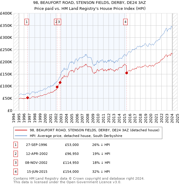 98, BEAUFORT ROAD, STENSON FIELDS, DERBY, DE24 3AZ: Price paid vs HM Land Registry's House Price Index