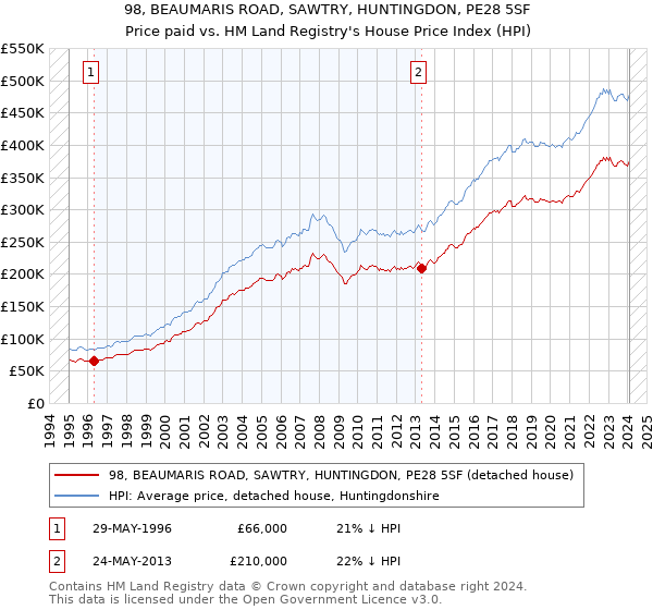 98, BEAUMARIS ROAD, SAWTRY, HUNTINGDON, PE28 5SF: Price paid vs HM Land Registry's House Price Index