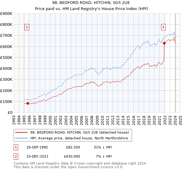 98, BEDFORD ROAD, HITCHIN, SG5 2UE: Price paid vs HM Land Registry's House Price Index