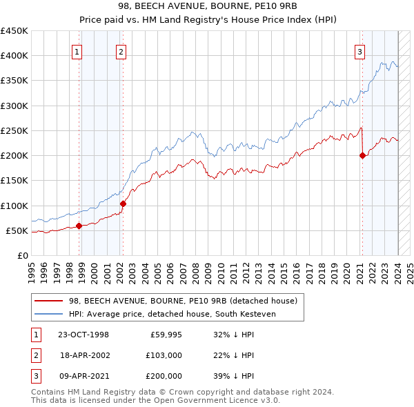 98, BEECH AVENUE, BOURNE, PE10 9RB: Price paid vs HM Land Registry's House Price Index