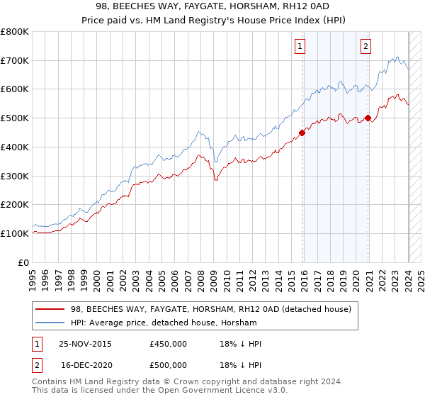 98, BEECHES WAY, FAYGATE, HORSHAM, RH12 0AD: Price paid vs HM Land Registry's House Price Index