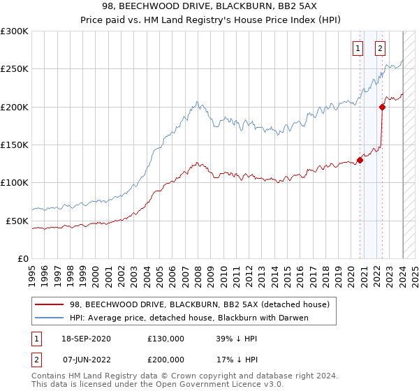 98, BEECHWOOD DRIVE, BLACKBURN, BB2 5AX: Price paid vs HM Land Registry's House Price Index