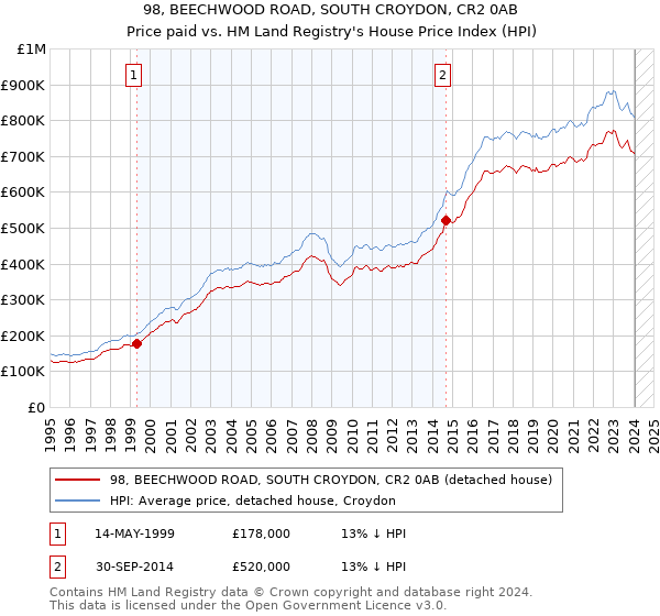 98, BEECHWOOD ROAD, SOUTH CROYDON, CR2 0AB: Price paid vs HM Land Registry's House Price Index