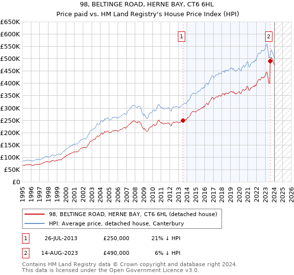 98, BELTINGE ROAD, HERNE BAY, CT6 6HL: Price paid vs HM Land Registry's House Price Index