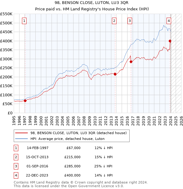 98, BENSON CLOSE, LUTON, LU3 3QR: Price paid vs HM Land Registry's House Price Index