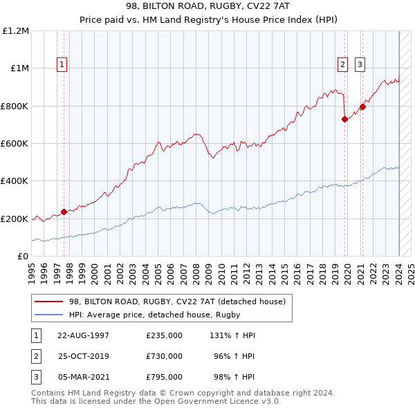 98, BILTON ROAD, RUGBY, CV22 7AT: Price paid vs HM Land Registry's House Price Index