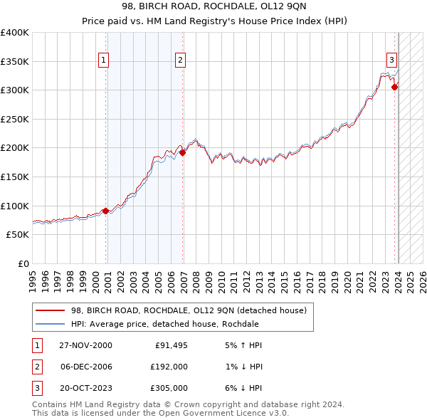 98, BIRCH ROAD, ROCHDALE, OL12 9QN: Price paid vs HM Land Registry's House Price Index