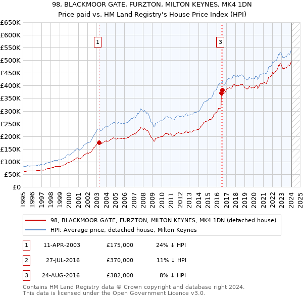 98, BLACKMOOR GATE, FURZTON, MILTON KEYNES, MK4 1DN: Price paid vs HM Land Registry's House Price Index