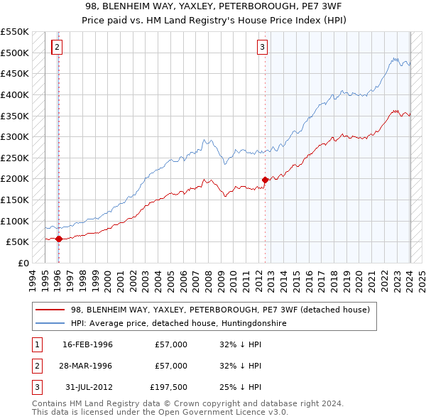 98, BLENHEIM WAY, YAXLEY, PETERBOROUGH, PE7 3WF: Price paid vs HM Land Registry's House Price Index