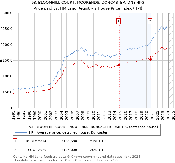 98, BLOOMHILL COURT, MOORENDS, DONCASTER, DN8 4PG: Price paid vs HM Land Registry's House Price Index