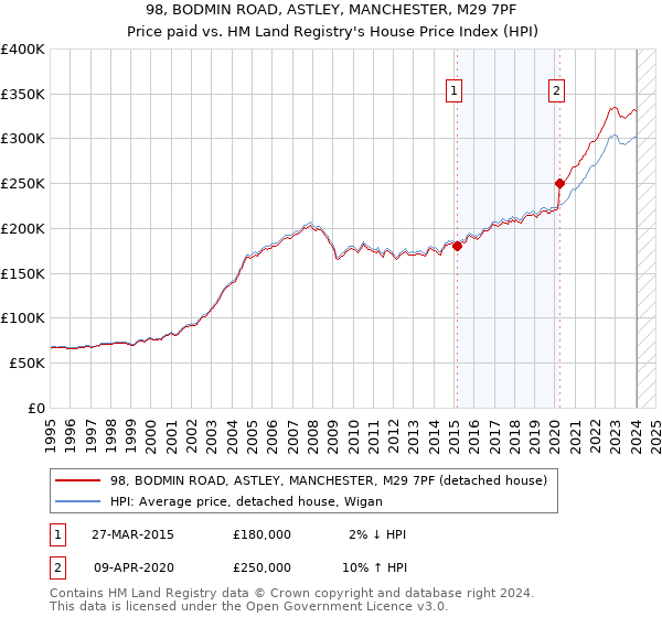 98, BODMIN ROAD, ASTLEY, MANCHESTER, M29 7PF: Price paid vs HM Land Registry's House Price Index