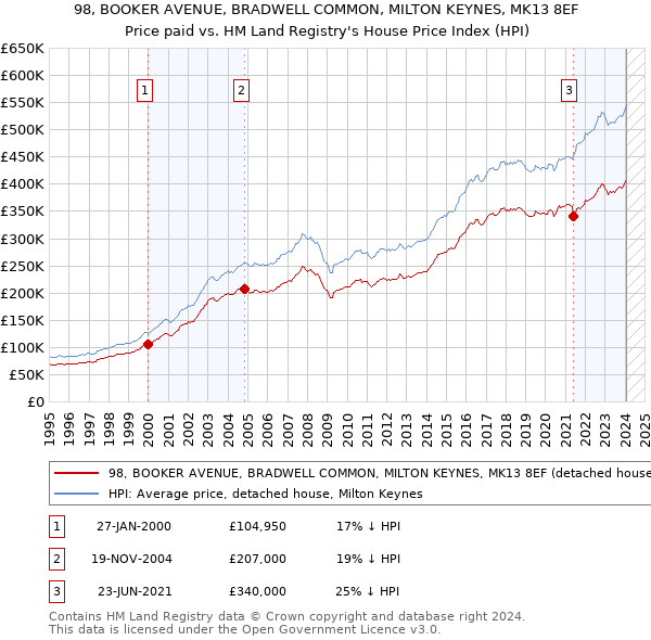 98, BOOKER AVENUE, BRADWELL COMMON, MILTON KEYNES, MK13 8EF: Price paid vs HM Land Registry's House Price Index