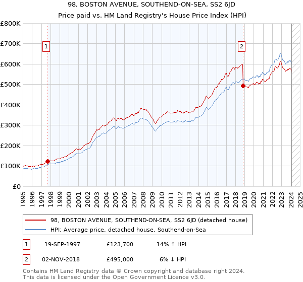 98, BOSTON AVENUE, SOUTHEND-ON-SEA, SS2 6JD: Price paid vs HM Land Registry's House Price Index