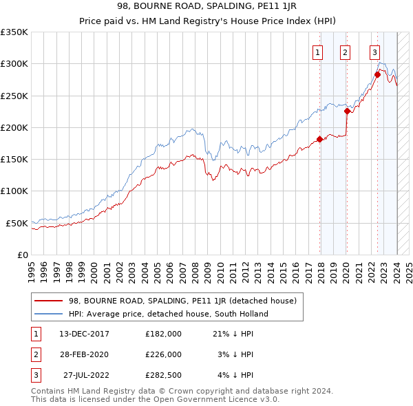 98, BOURNE ROAD, SPALDING, PE11 1JR: Price paid vs HM Land Registry's House Price Index