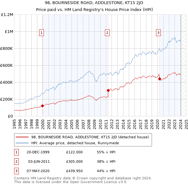 98, BOURNESIDE ROAD, ADDLESTONE, KT15 2JD: Price paid vs HM Land Registry's House Price Index