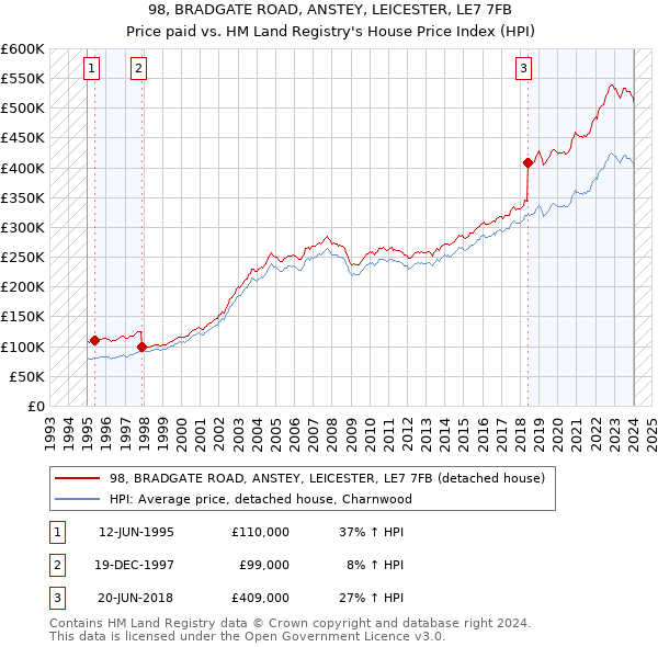 98, BRADGATE ROAD, ANSTEY, LEICESTER, LE7 7FB: Price paid vs HM Land Registry's House Price Index