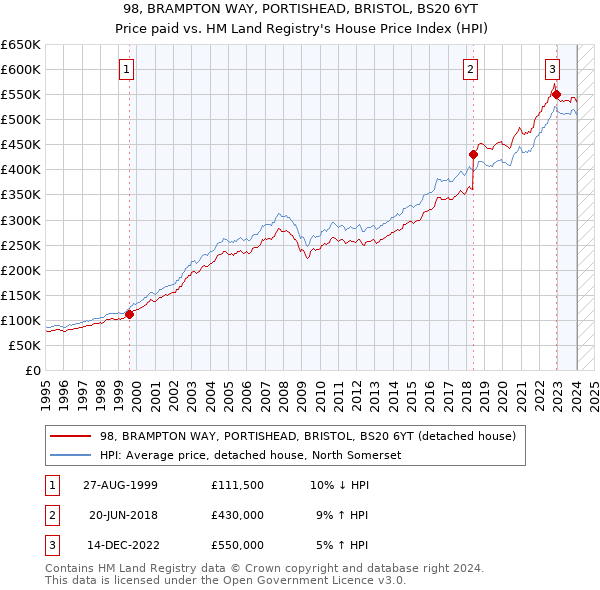 98, BRAMPTON WAY, PORTISHEAD, BRISTOL, BS20 6YT: Price paid vs HM Land Registry's House Price Index