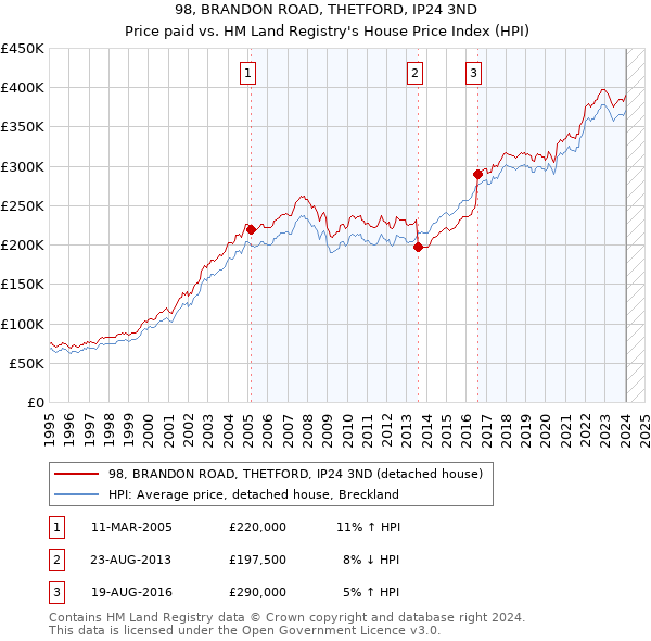 98, BRANDON ROAD, THETFORD, IP24 3ND: Price paid vs HM Land Registry's House Price Index