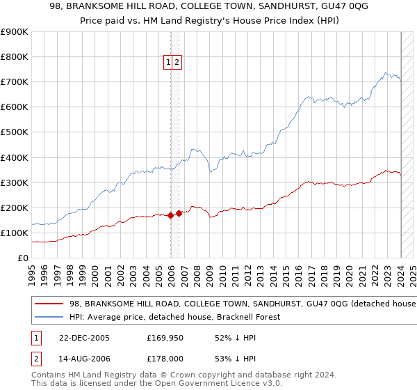 98, BRANKSOME HILL ROAD, COLLEGE TOWN, SANDHURST, GU47 0QG: Price paid vs HM Land Registry's House Price Index