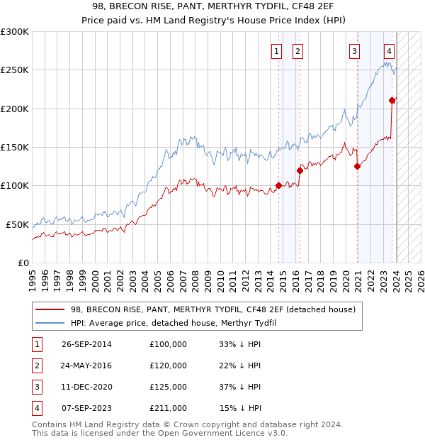 98, BRECON RISE, PANT, MERTHYR TYDFIL, CF48 2EF: Price paid vs HM Land Registry's House Price Index