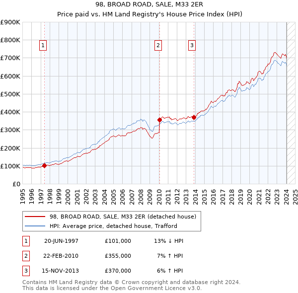 98, BROAD ROAD, SALE, M33 2ER: Price paid vs HM Land Registry's House Price Index