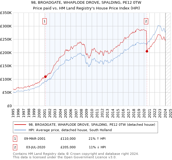 98, BROADGATE, WHAPLODE DROVE, SPALDING, PE12 0TW: Price paid vs HM Land Registry's House Price Index
