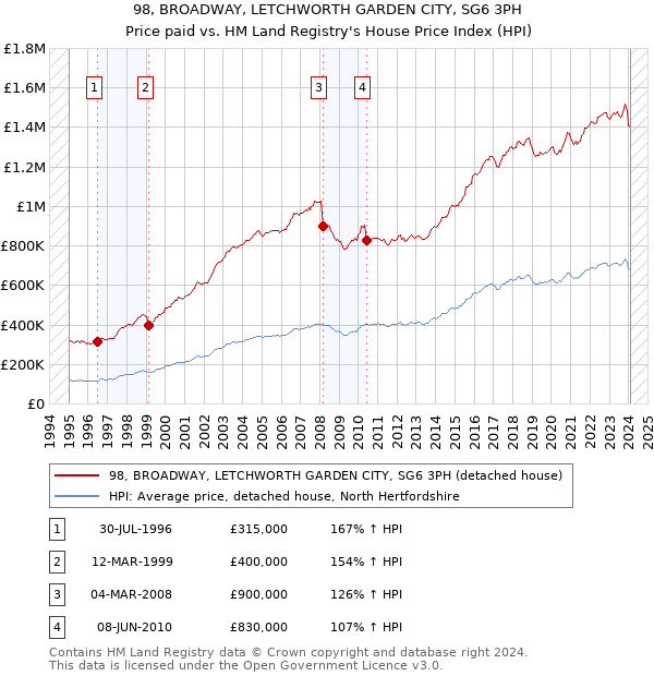 98, BROADWAY, LETCHWORTH GARDEN CITY, SG6 3PH: Price paid vs HM Land Registry's House Price Index