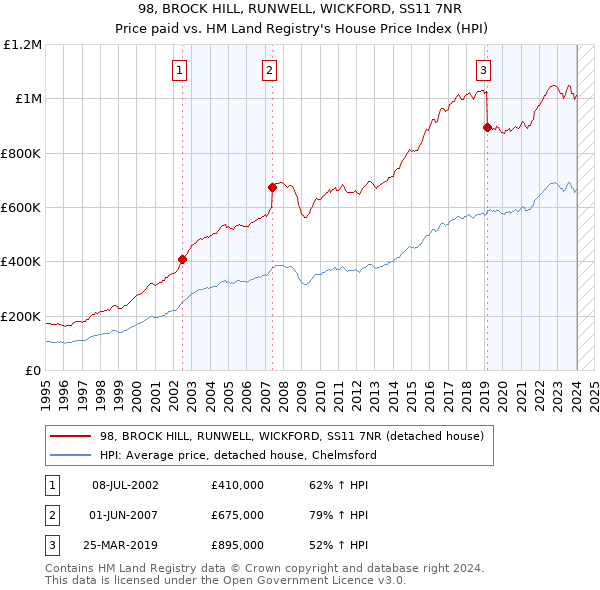 98, BROCK HILL, RUNWELL, WICKFORD, SS11 7NR: Price paid vs HM Land Registry's House Price Index