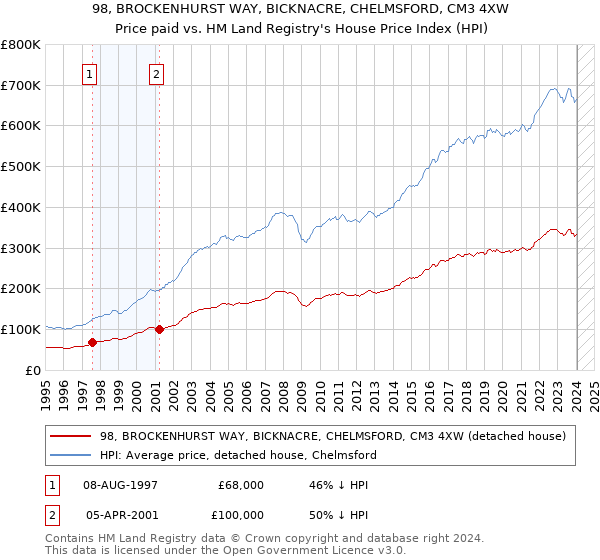 98, BROCKENHURST WAY, BICKNACRE, CHELMSFORD, CM3 4XW: Price paid vs HM Land Registry's House Price Index