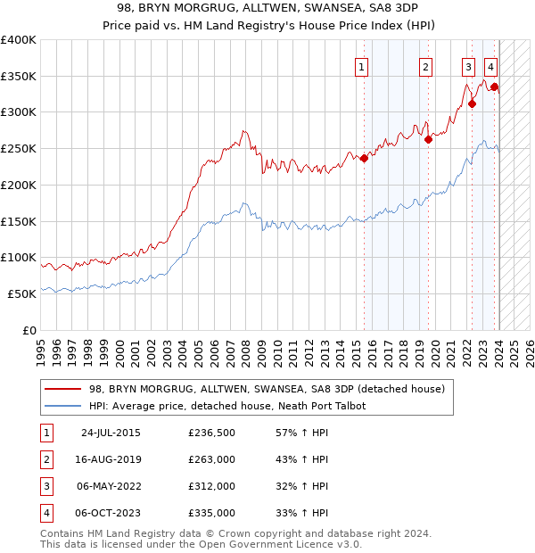 98, BRYN MORGRUG, ALLTWEN, SWANSEA, SA8 3DP: Price paid vs HM Land Registry's House Price Index