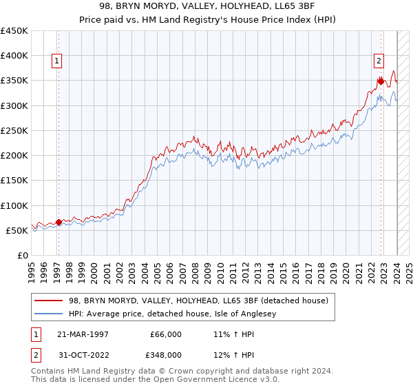 98, BRYN MORYD, VALLEY, HOLYHEAD, LL65 3BF: Price paid vs HM Land Registry's House Price Index