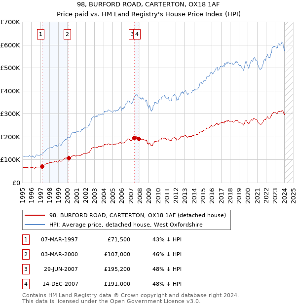 98, BURFORD ROAD, CARTERTON, OX18 1AF: Price paid vs HM Land Registry's House Price Index