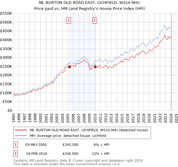 98, BURTON OLD ROAD EAST, LICHFIELD, WS14 9HU: Price paid vs HM Land Registry's House Price Index
