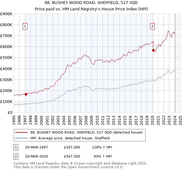 98, BUSHEY WOOD ROAD, SHEFFIELD, S17 3QD: Price paid vs HM Land Registry's House Price Index