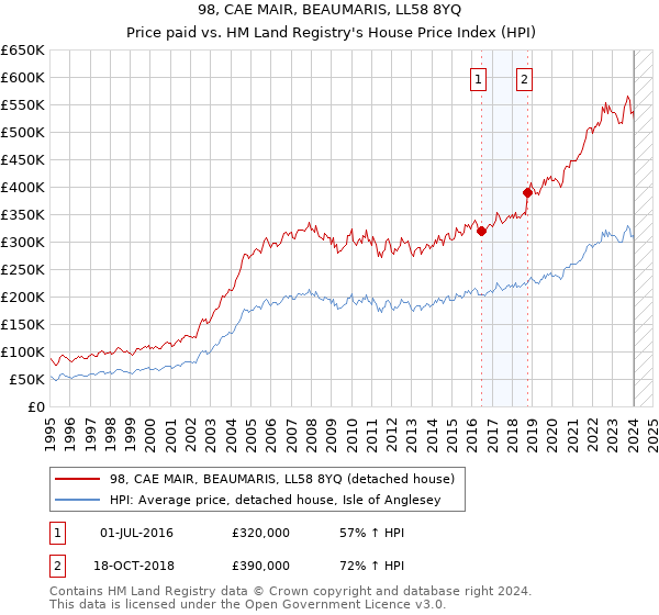 98, CAE MAIR, BEAUMARIS, LL58 8YQ: Price paid vs HM Land Registry's House Price Index
