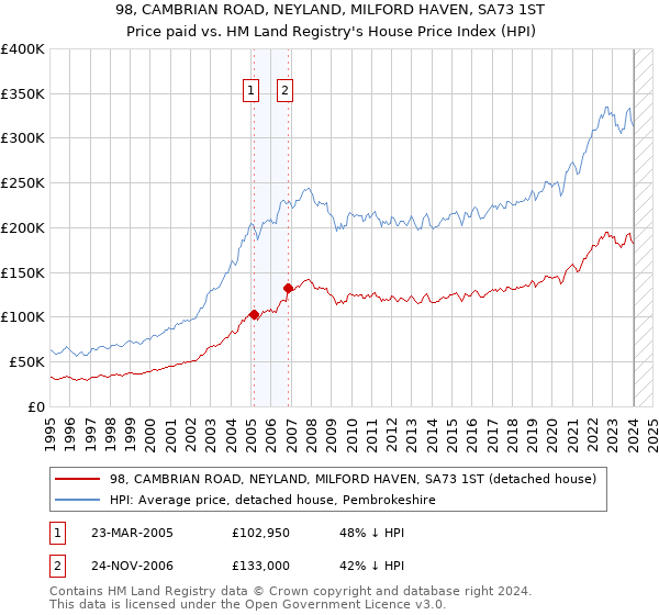 98, CAMBRIAN ROAD, NEYLAND, MILFORD HAVEN, SA73 1ST: Price paid vs HM Land Registry's House Price Index