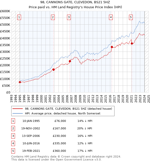 98, CANNONS GATE, CLEVEDON, BS21 5HZ: Price paid vs HM Land Registry's House Price Index