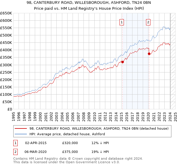 98, CANTERBURY ROAD, WILLESBOROUGH, ASHFORD, TN24 0BN: Price paid vs HM Land Registry's House Price Index