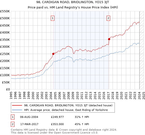 98, CARDIGAN ROAD, BRIDLINGTON, YO15 3JT: Price paid vs HM Land Registry's House Price Index