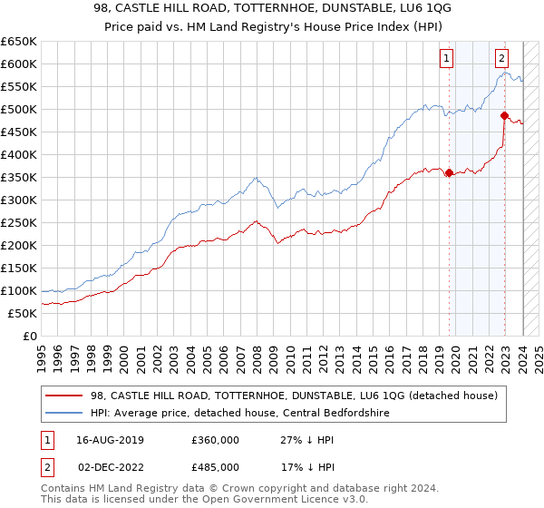 98, CASTLE HILL ROAD, TOTTERNHOE, DUNSTABLE, LU6 1QG: Price paid vs HM Land Registry's House Price Index