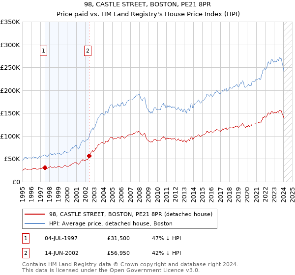 98, CASTLE STREET, BOSTON, PE21 8PR: Price paid vs HM Land Registry's House Price Index